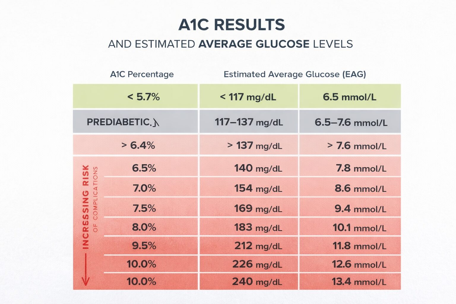 HbA1c Blood Test Symptoms Purpose Benefits and Result Meaning